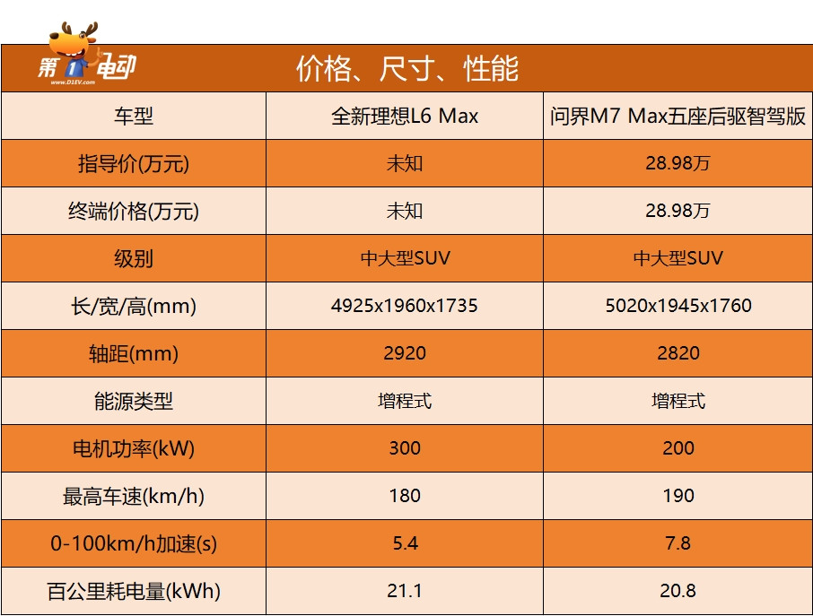 正面硬碰硬 理想L6 Max对决问界M7智驾版