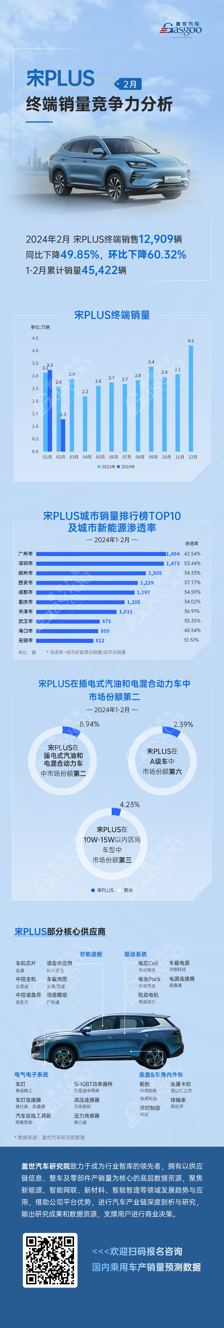 2024年2月宋PLUS市场地位难以撼动 | 盖世预测数据