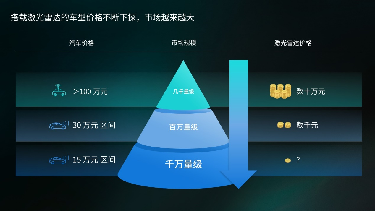 把激光雷达价格“打下去”，头部厂商争相“上新”
