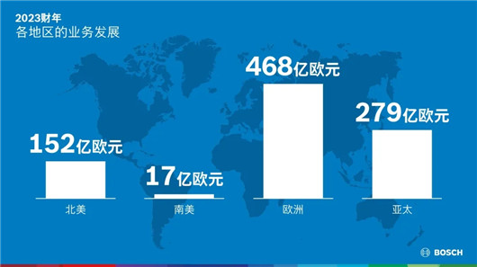 做生意不挣钱？博世也犯了难
