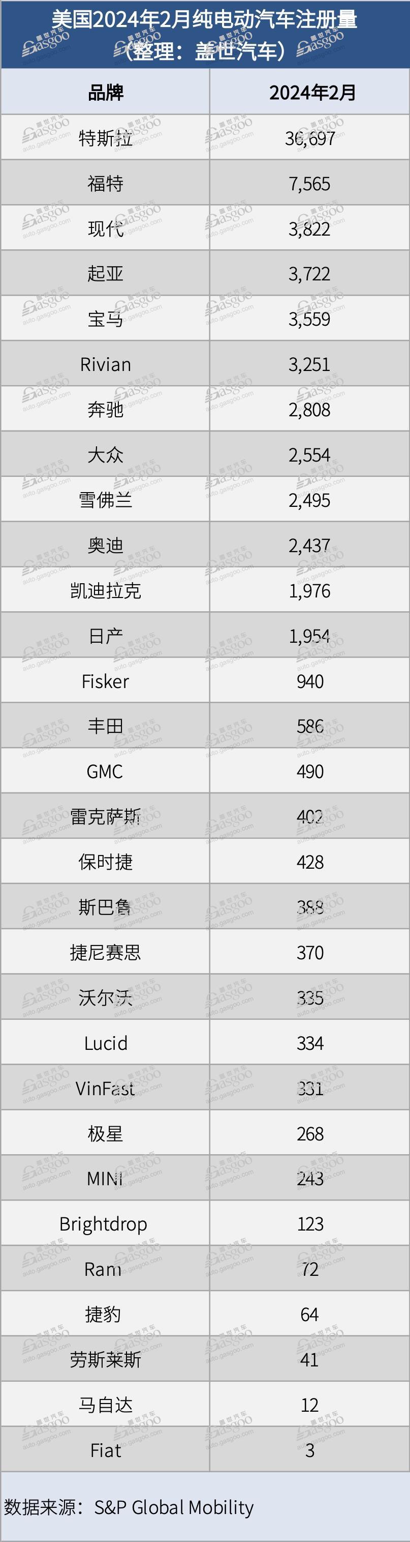 美国2月电动汽车注册量：特斯拉跌25%，三年多来首次下滑