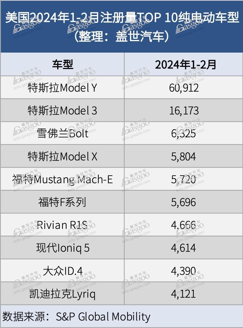 美国2月电动汽车注册量：特斯拉跌25%，三年多来首次下滑