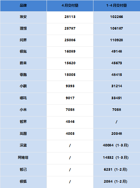 4月新势力销量出炉：小米成“黑马”、埃安销量“告急”、理想反击问界、小鹏难回头部
