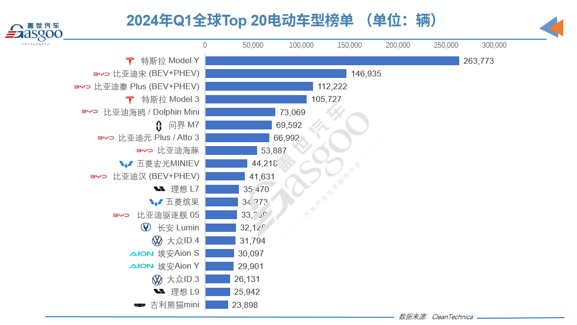 一季度全球Top 20电动汽车榜单：外国车仅4款