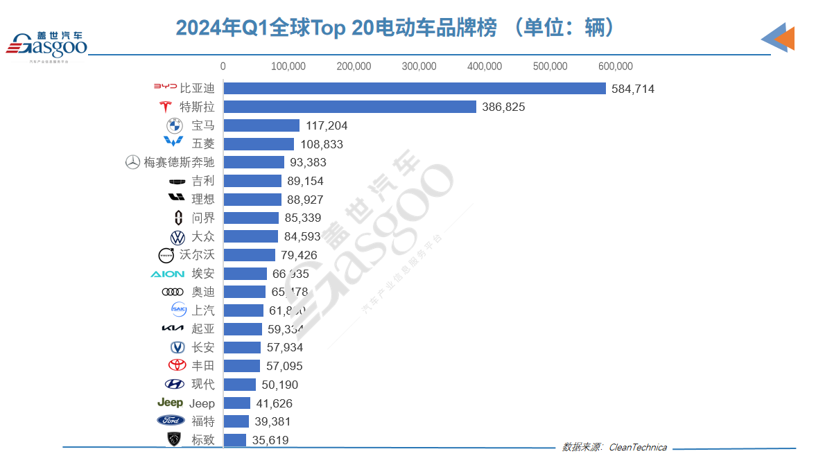 一季度全球Top 20电动汽车榜单：外国车仅4款