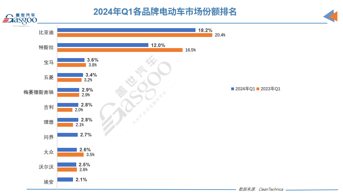 一季度全球Top 20电动汽车榜单：外国车仅4款