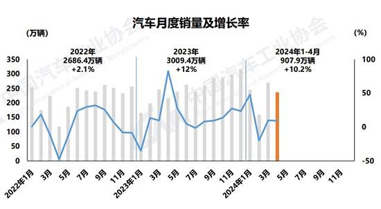 1-4月汽车产销破900万辆，自主乘用车市占率60.7%