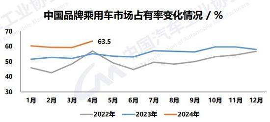 1-4月汽车产销破900万辆，自主乘用车市占率60.7%