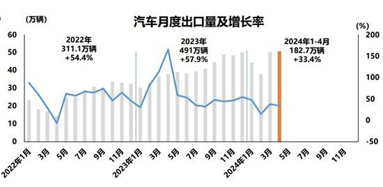 1-4月汽车产销破900万辆，自主乘用车市占率60.7%