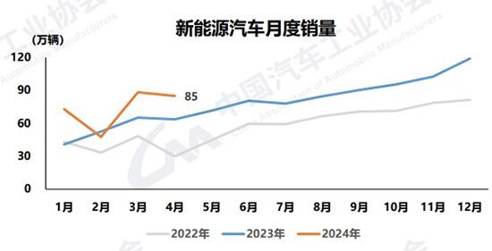 1-4月汽车产销破900万辆，自主乘用车市占率60.7%