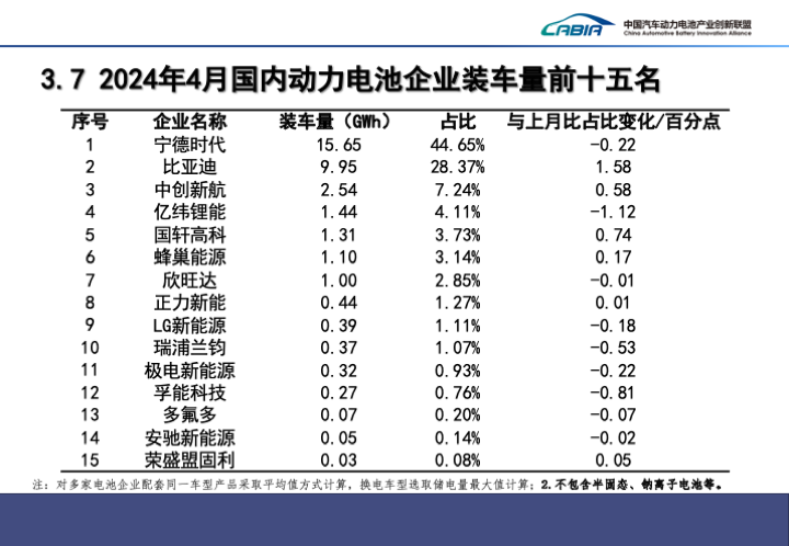 4月国内动力电池装车量同环比双增，宁德时代市占率下滑