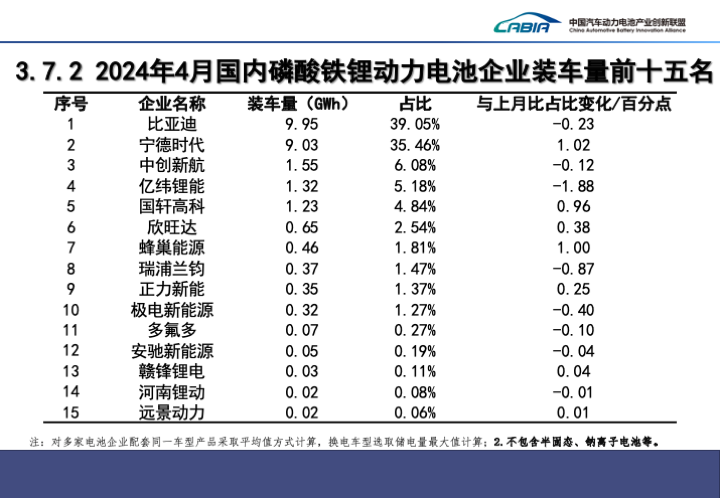 4月国内动力电池装车量同环比双增，宁德时代市占率下滑