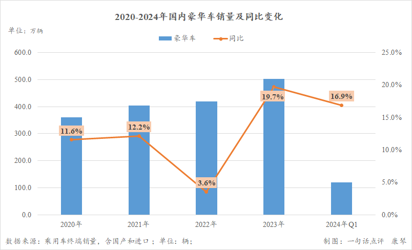 豪华车势头依旧强劲，但与宝马奔驰无关