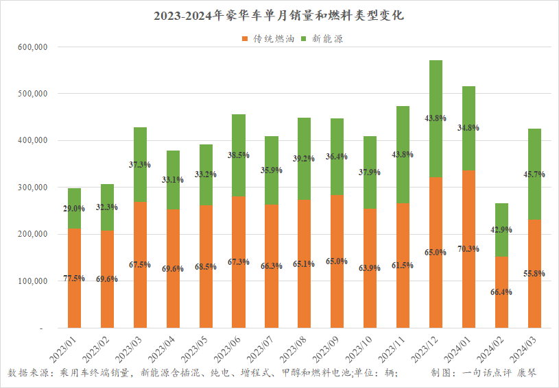 豪华车势头依旧强劲，但与宝马奔驰无关