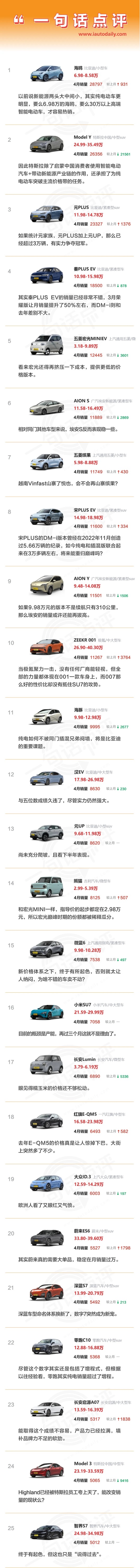 一句话点评4月纯电动车：小米和智界的成绩，你给打几分？