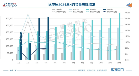 4月车企销量TOP10：比亚迪月销再超30万辆，自主新能源车渗透率高达53.6%
