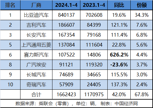 马太效应初显？传统新能源市场份额创新高
