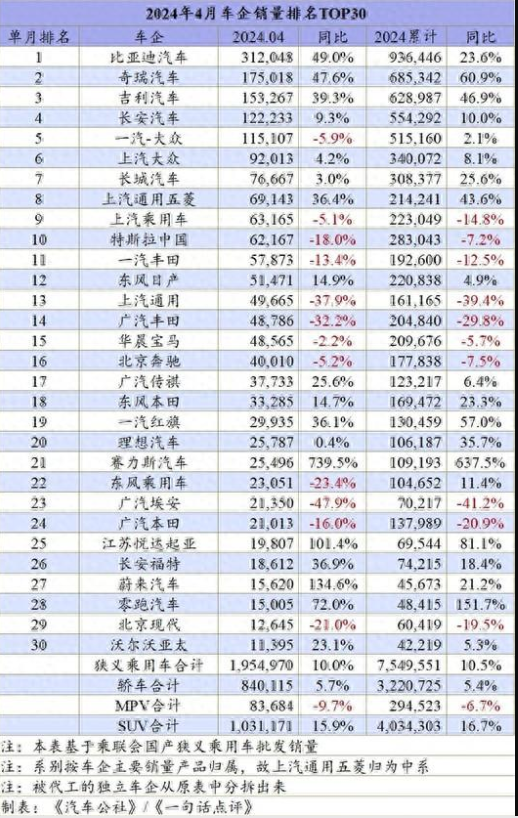 4月车企排名：这些车厂，掉队了