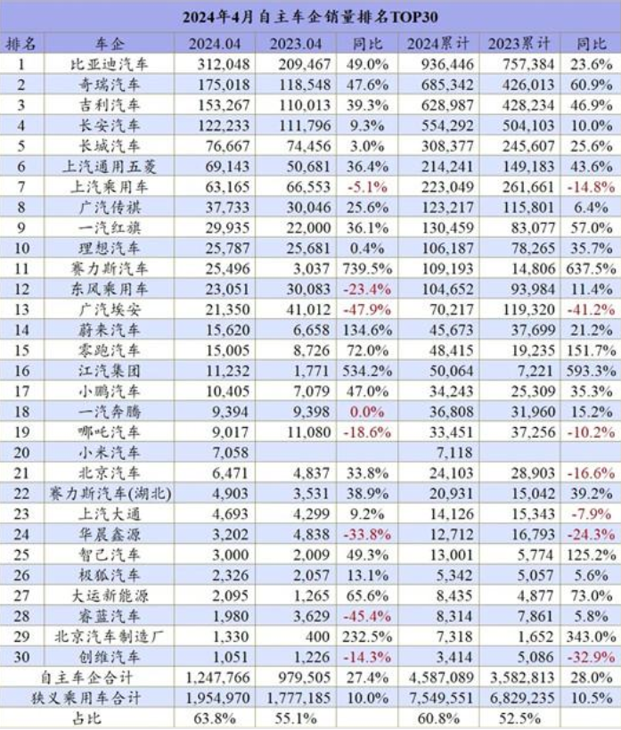 4月车企排名：这些车厂，掉队了