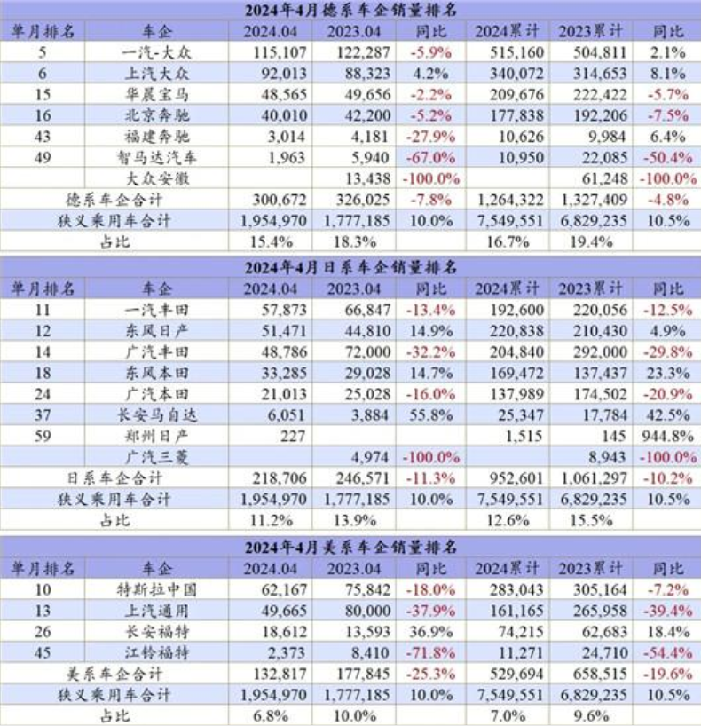 4月车企排名：这些车厂，掉队了