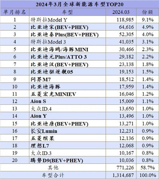 今年Model 3或将首次无缘全球新能源三强