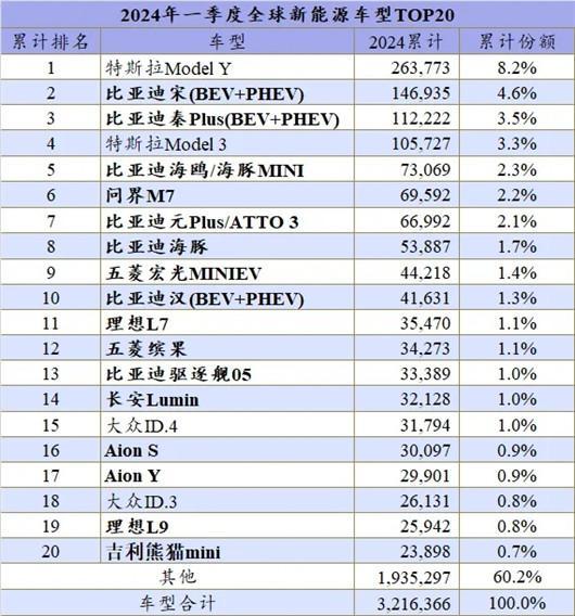 今年Model 3或将首次无缘全球新能源三强