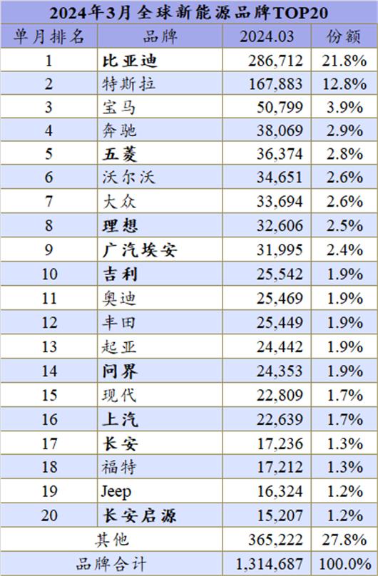 今年Model 3或将首次无缘全球新能源三强