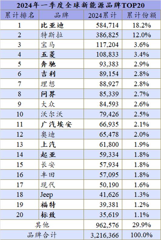 今年Model 3或将首次无缘全球新能源三强