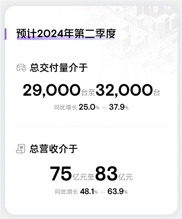 卖技大众/X9卖爆 小鹏翻身了？一季度仅亏13.68亿