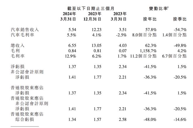 卖技大众/X9卖爆 小鹏翻身了？一季度仅亏13.68亿