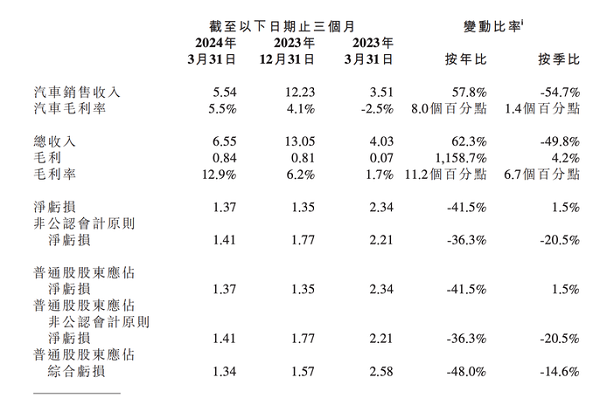一季度毛利大幅提升，小鹏汽车将进入强产品周期