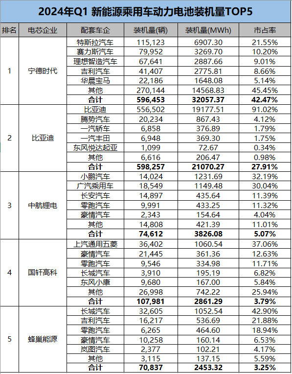 前4月TOP15电池装机量，超过120GWh