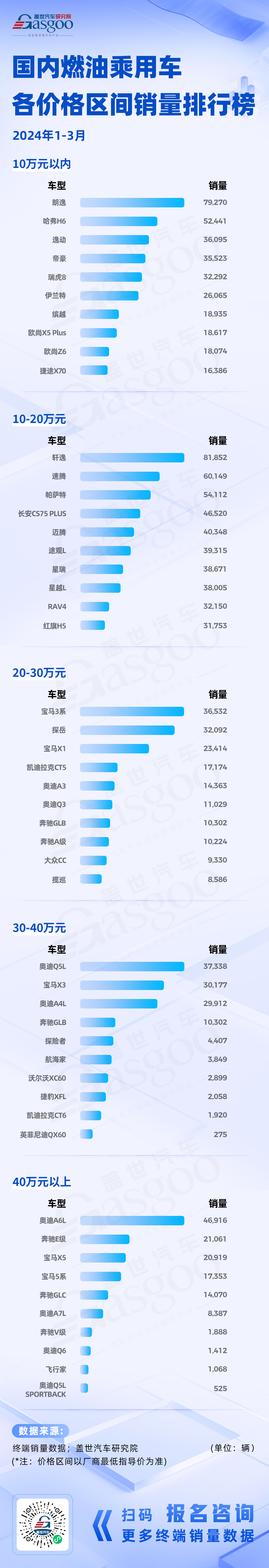 国内新势力加速崛起，BBA合资持续领航 | 一季度新能源&燃油车各价格区间销量排行榜