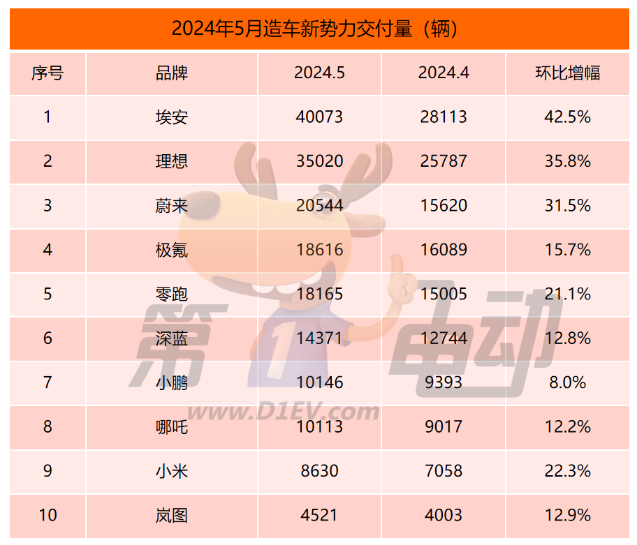 5月新势力榜：蔚来销量再破2万辆，时隔10个月与理想再聚首前三