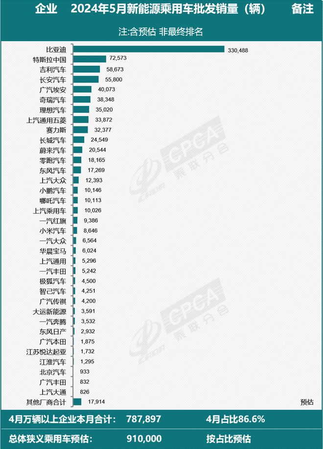 5月新能源乘用车批发销量：比亚迪断层式领先