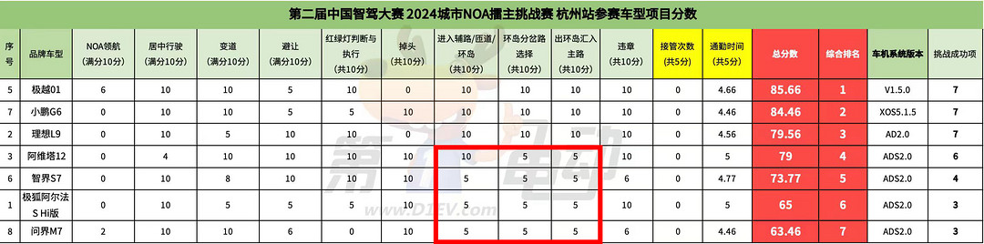 华为智驾过不了环岛，有可能是激光雷达的“锅”
