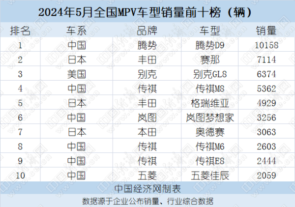 5月MPV：前十榜单自主过半，腾势、岚图加速国际化