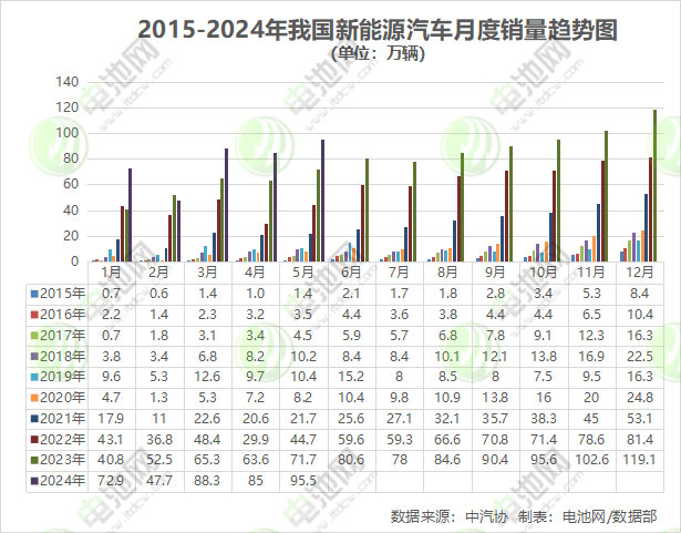 前5月我国新能源车销售389.5万辆 动力电池装车量160.5GWh