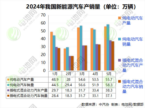 前5月我国新能源车销售389.5万辆 动力电池装车量160.5GWh