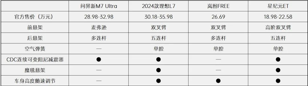 “半场换人”的问界新M7，能否扩大领先优势？