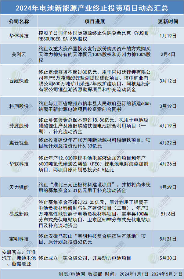 超568亿！5月电池新能源产业链投资扩产大盘点