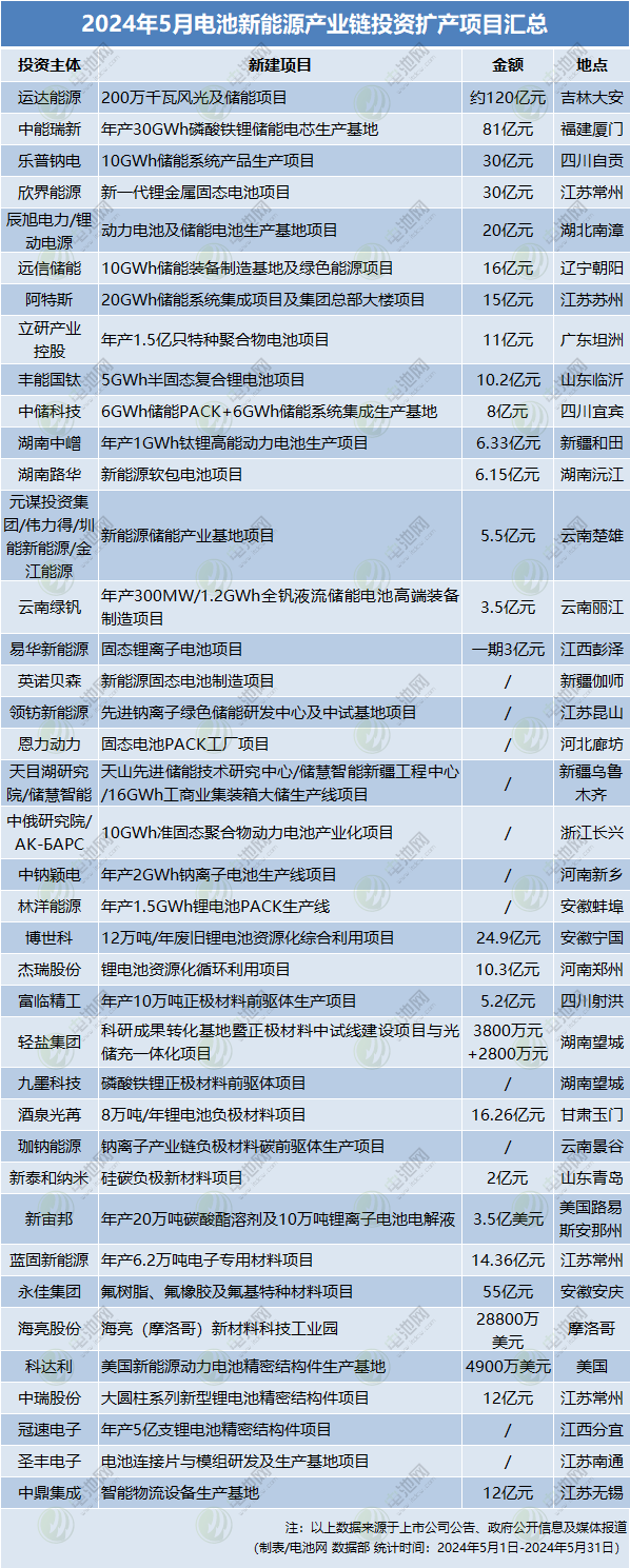 超568亿！5月电池新能源产业链投资扩产大盘点