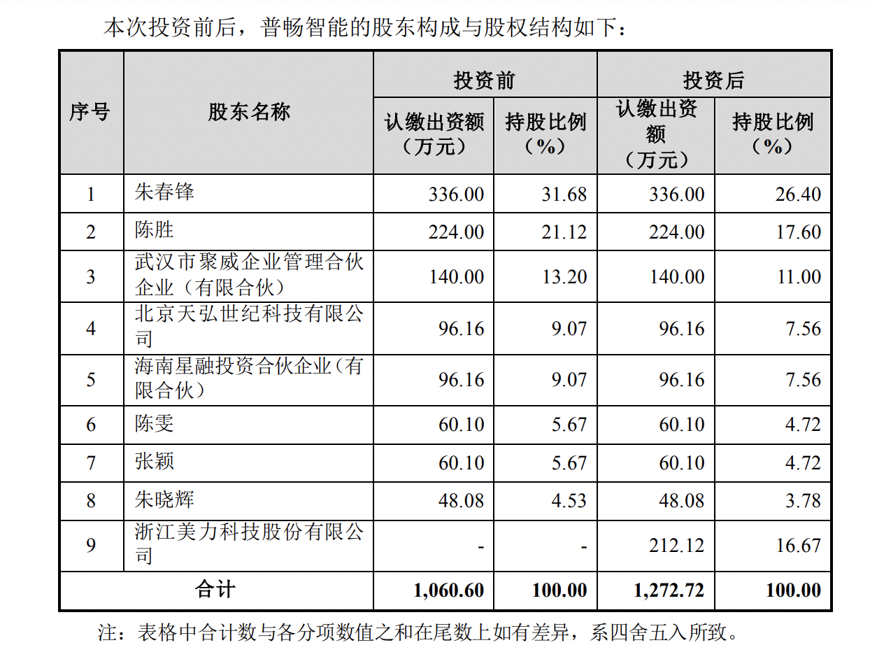 Seeds｜美力科技向普畅智能投资 2000万元