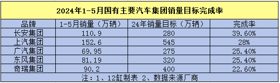 车企前5月达成率：最高吉利长安约40%，奇瑞长城不到25%，小鹏哪吒垫底