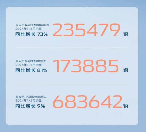 车企前5月达成率：最高吉利长安约40%，奇瑞长城不到25%，小鹏哪吒垫底