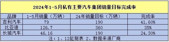 车企前5月达成率：最高吉利长安约40%，奇瑞长城不到25%，小鹏哪吒垫底