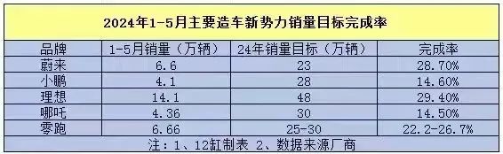 车企前5月达成率：最高吉利长安约40%，奇瑞长城不到25%，小鹏哪吒垫底