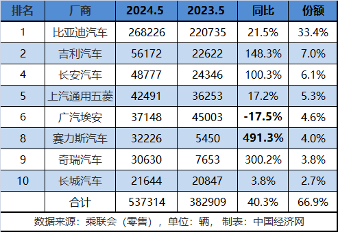 涛涛不绝：传统新能源月销破50万辆，竞争格局愈发稳固
