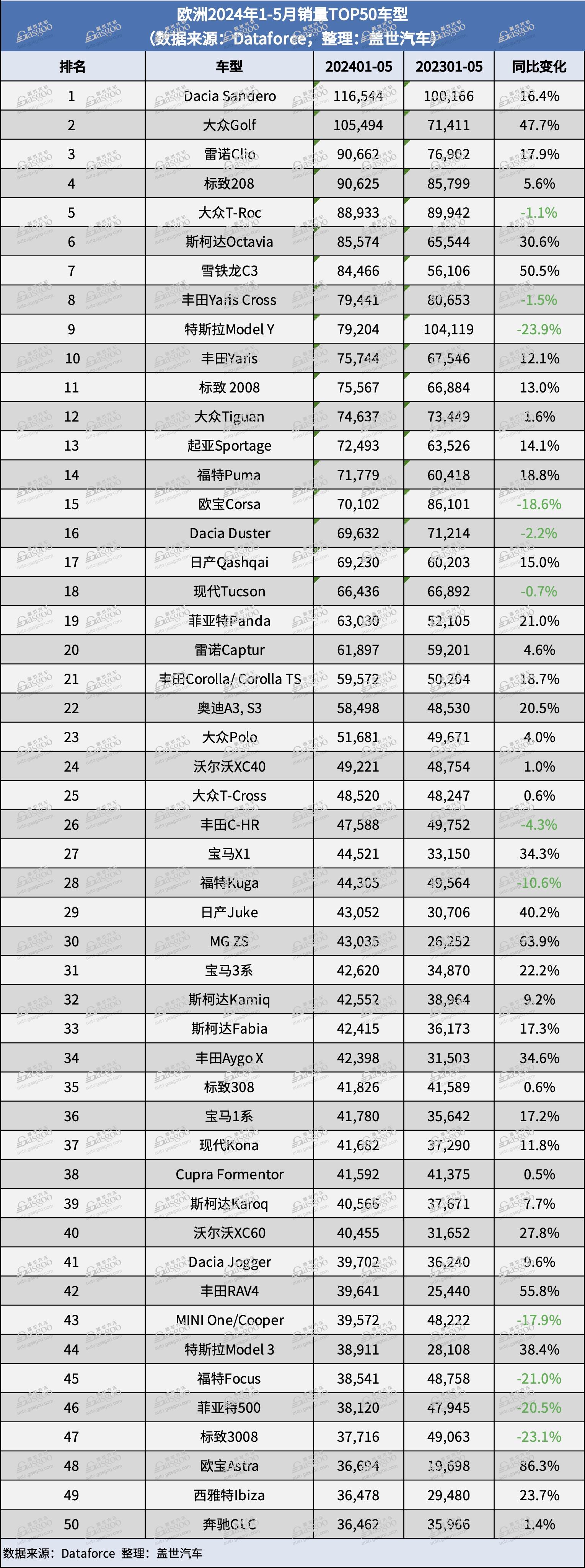 5月欧洲销量：整体下跌，但中国品牌的市场份额依然上涨