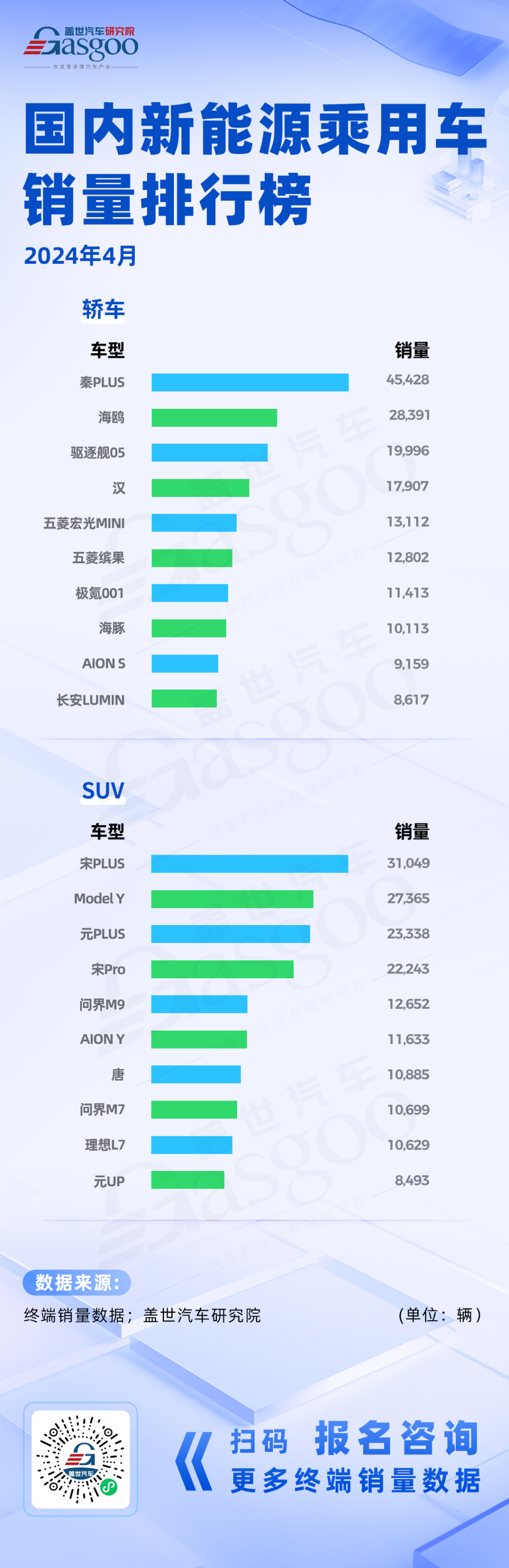 2024年4月国内新能源&燃油乘用车销量排行榜：秦PLUS与轩逸分别领跑新能源与燃油车销量榜